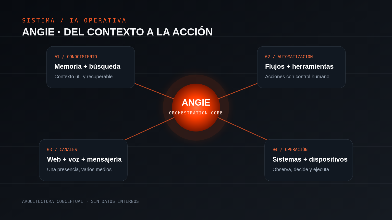 Arquitectura conceptual de Angie conectando IA, conocimiento, automatización, canales y operación
