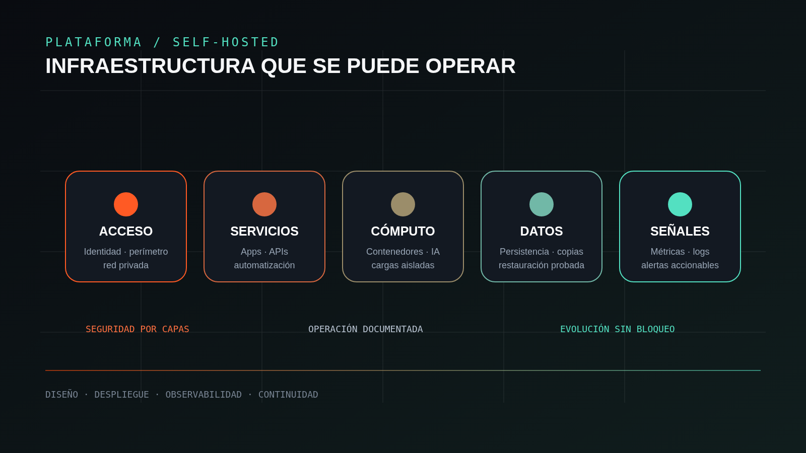 Arquitectura conceptual por capas de una plataforma privada resiliente