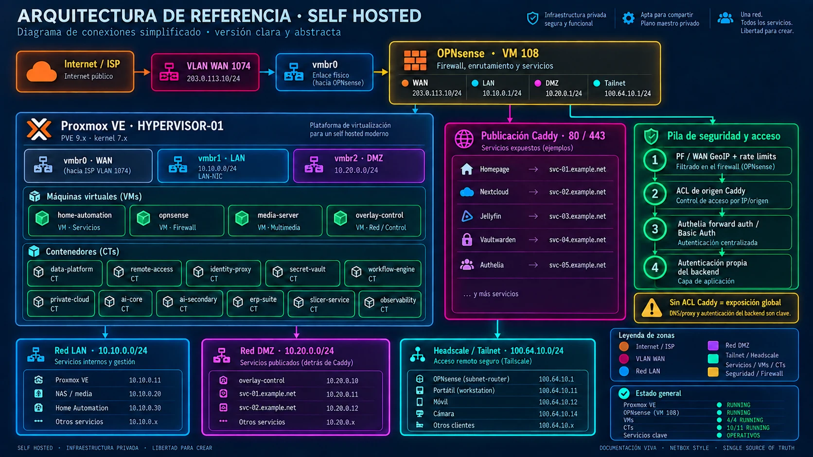 Arquitectura conceptual por capas de una plataforma privada resiliente