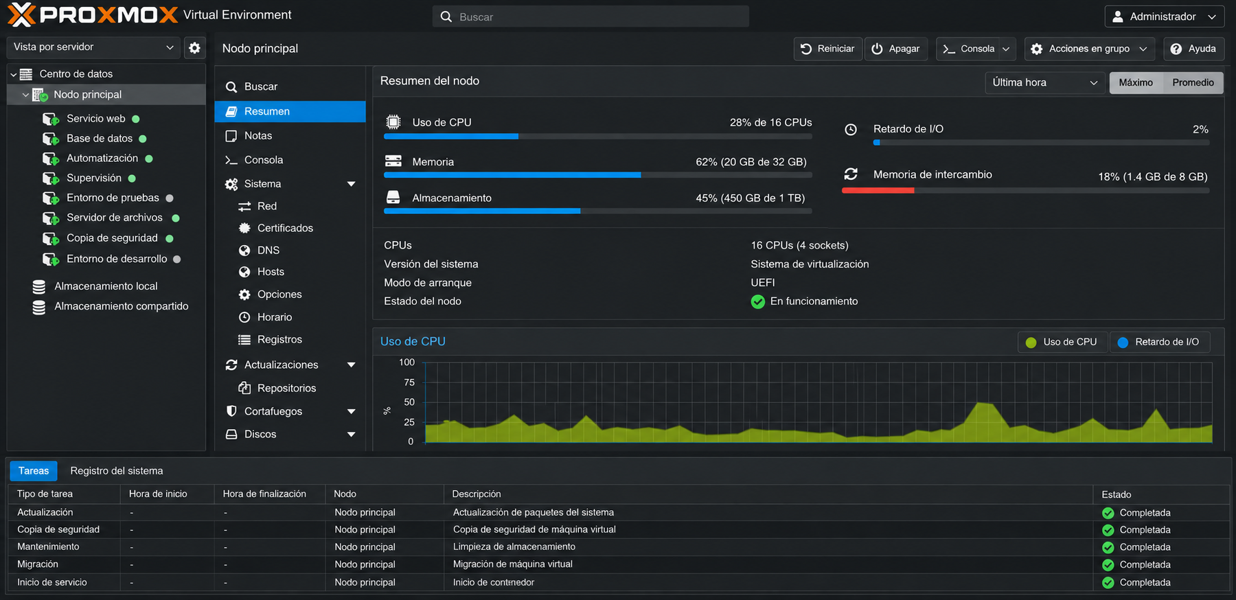 Recreación saneada de un panel Proxmox VE con servicios genéricos y métricas del nodo